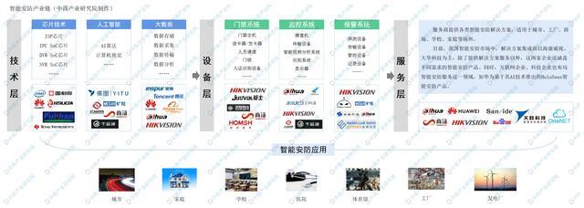 全国各省市智能安防“十四五”发展思路汇总分析