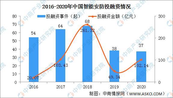 全国各省市智能安防“十四五”发展思路汇总分析(图3)