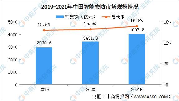 全国各省市智能安防“十四五”发展思路汇总分析(图2)